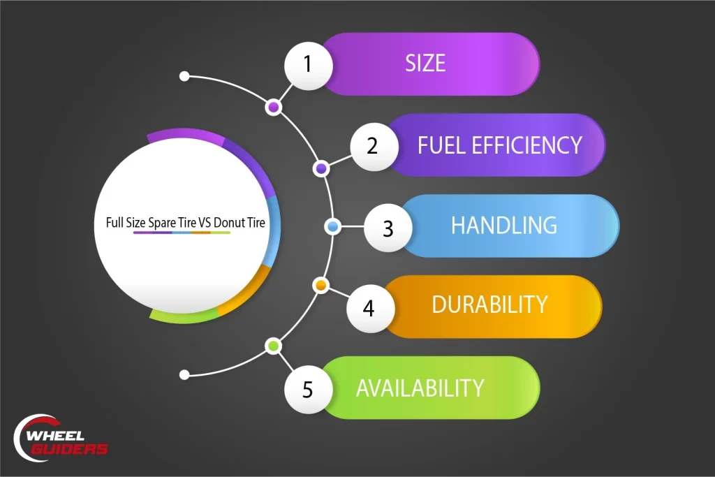 Difference between full size spare tire and donut tires