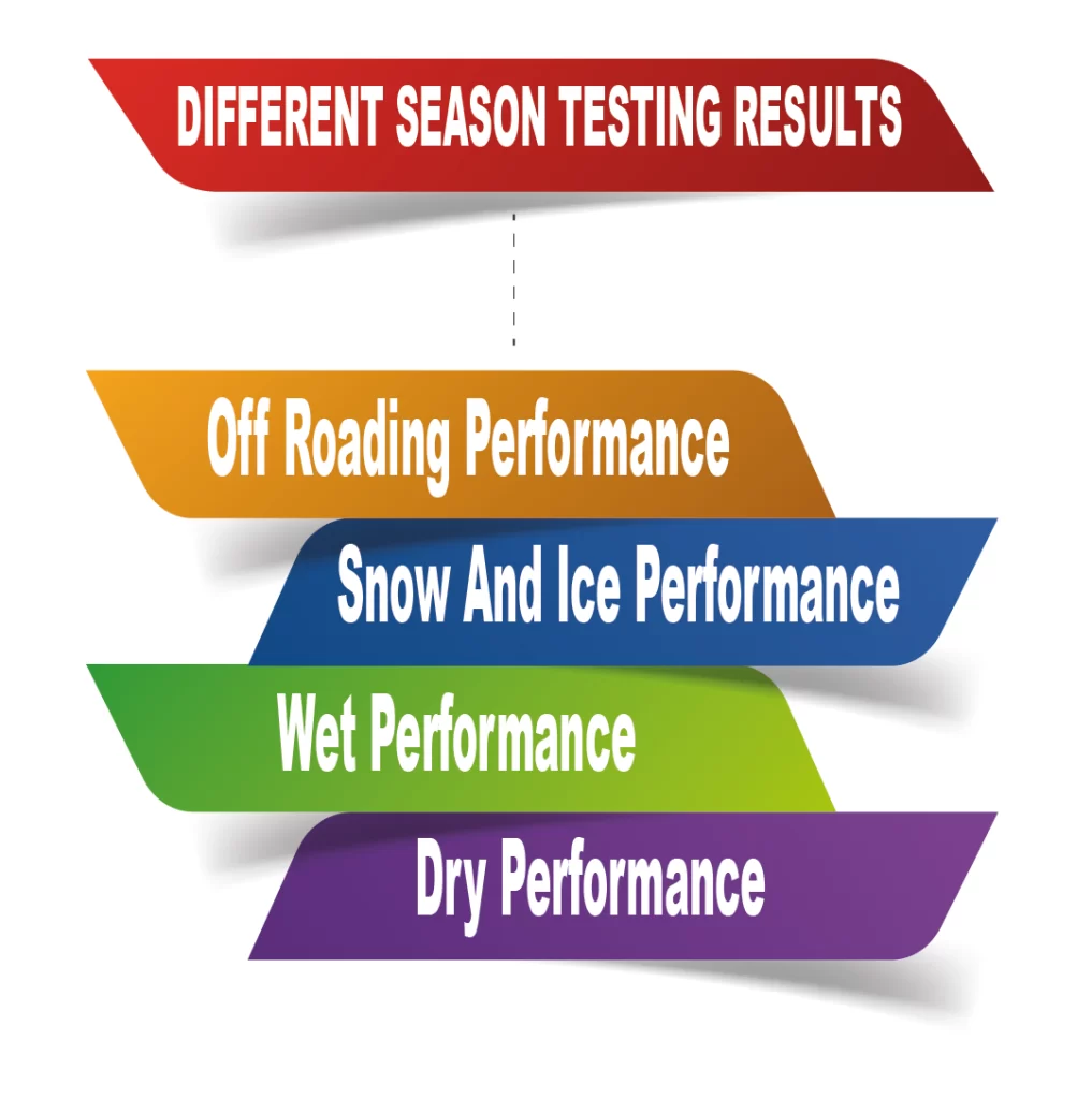 DIFFERENT SEASON TESTING RESULTS (infographic image)